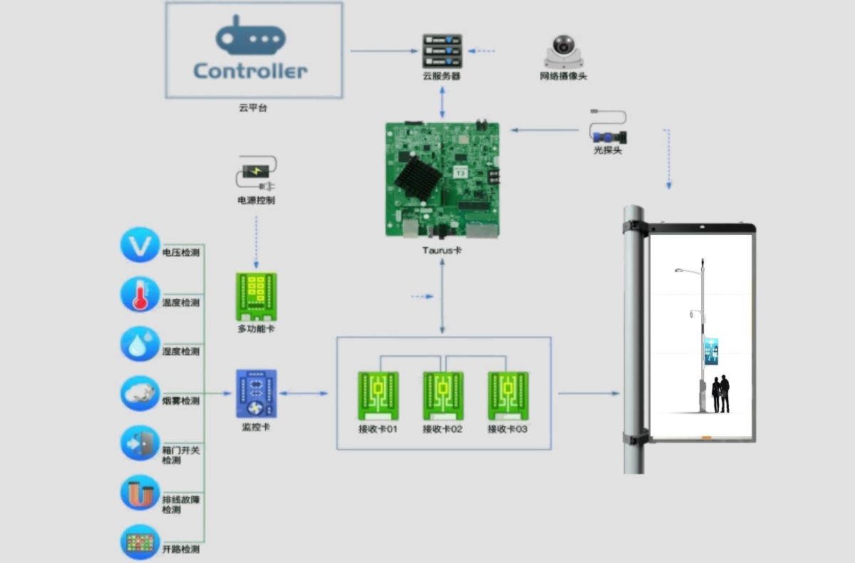 LED燈桿雙面屏安裝拓?fù)鋱D