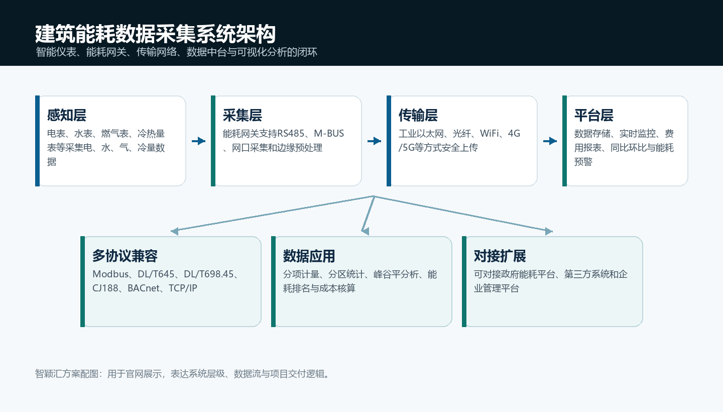 建筑能耗数据采集系统