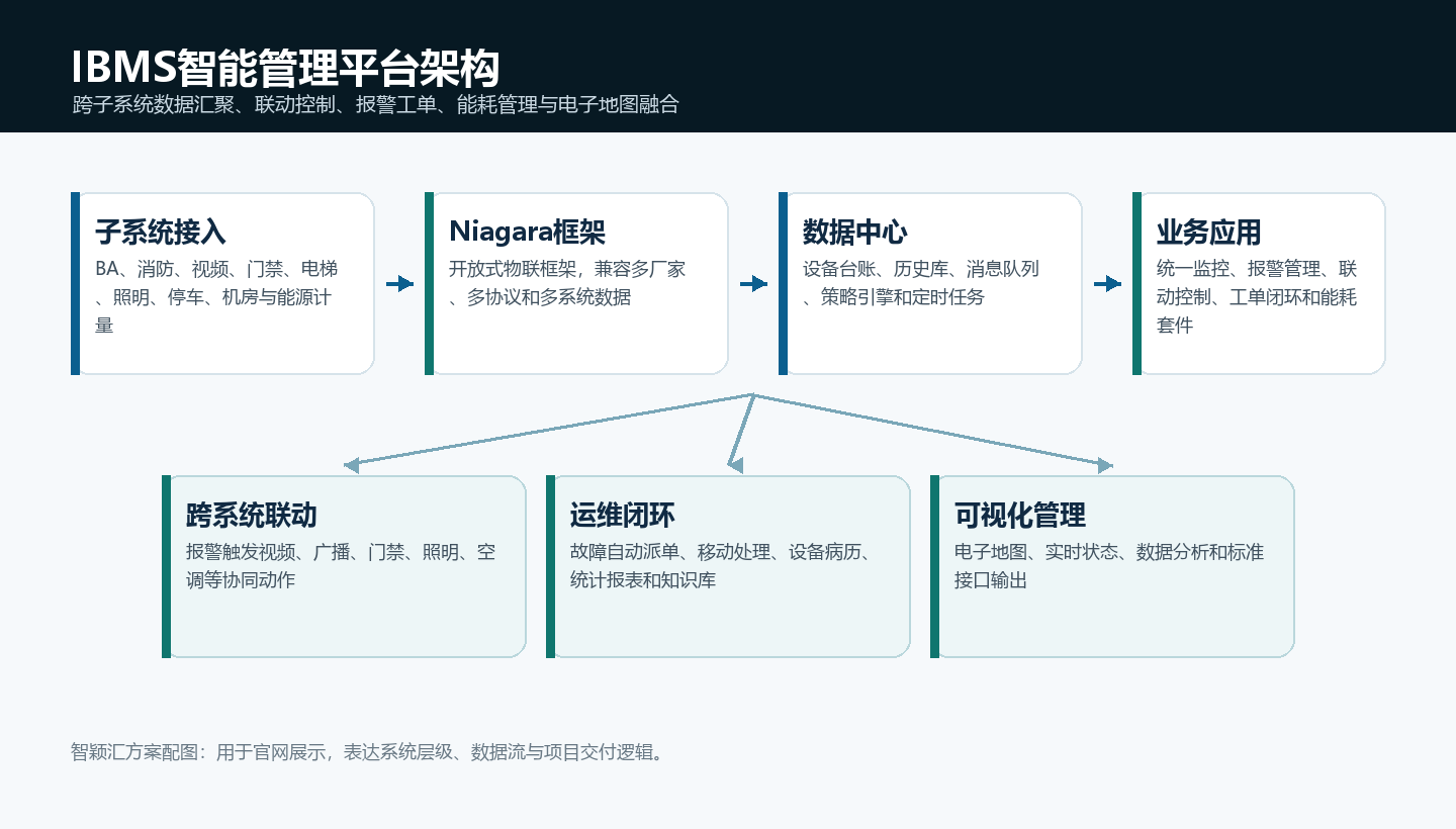智慧物联平台 / IBMS智能管理平台