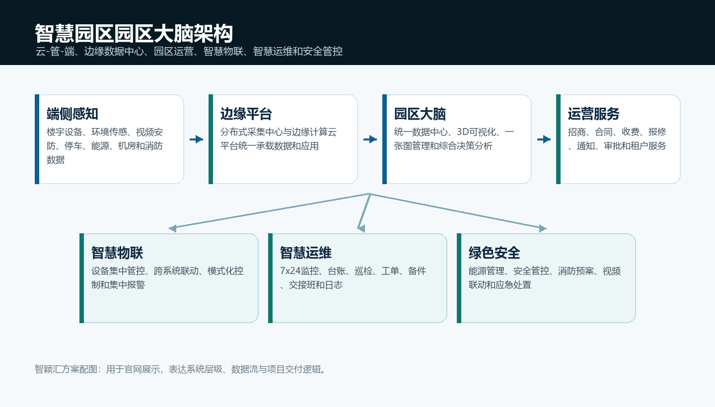 智慧园区解决方案