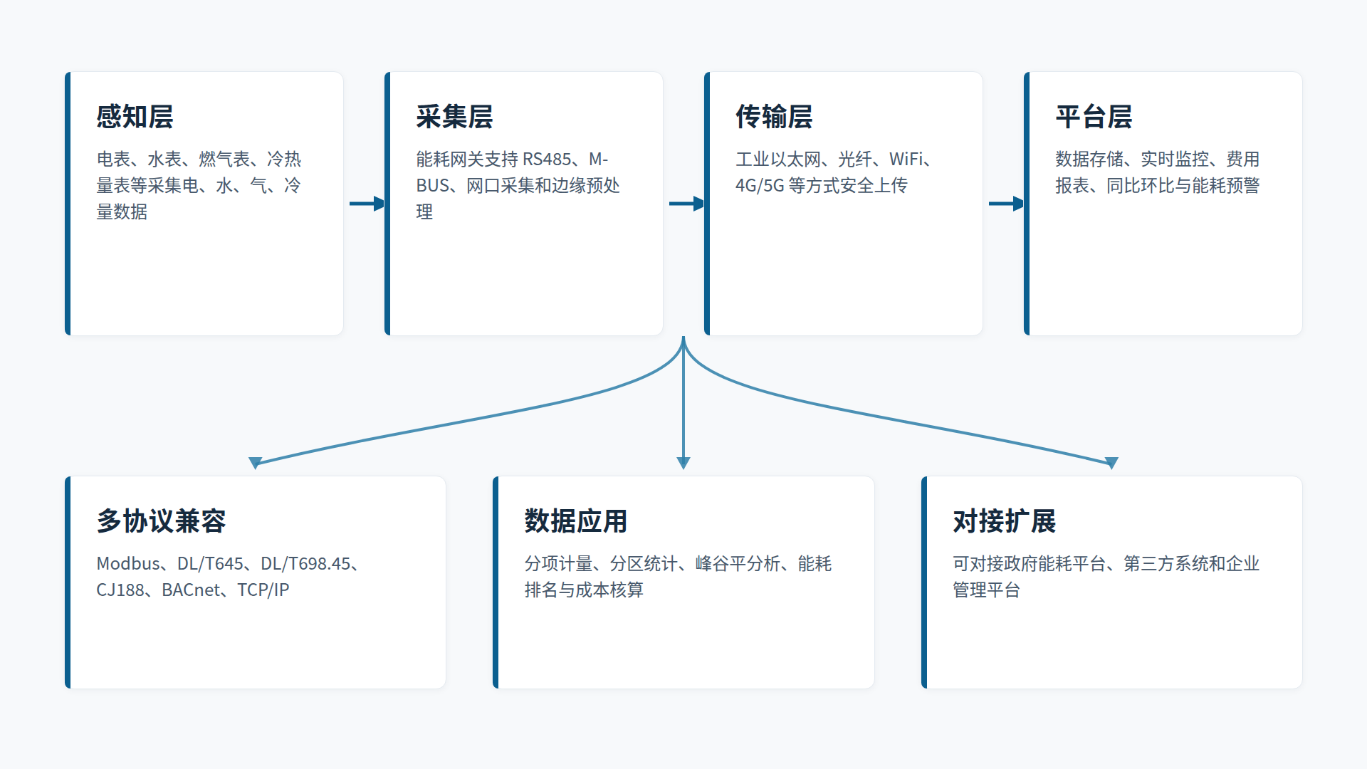 建筑能耗数据采集系统