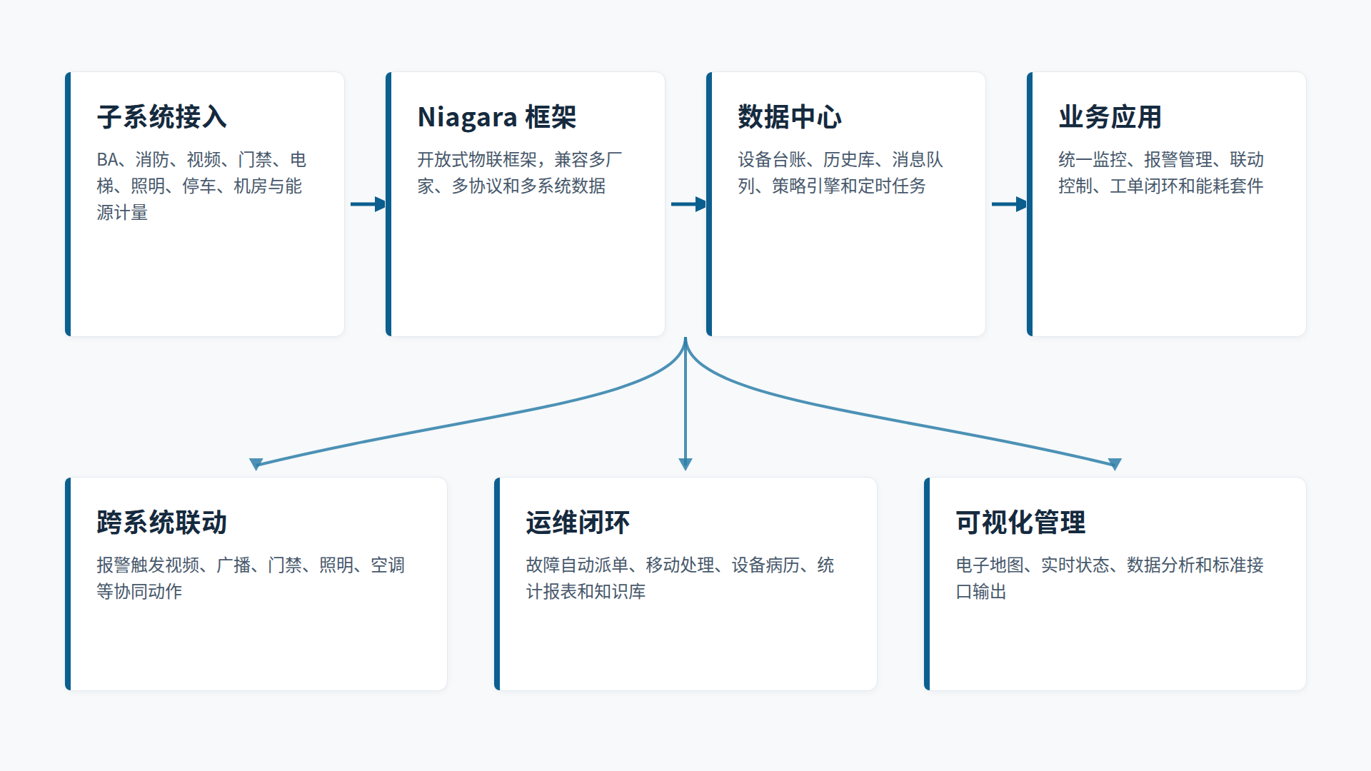 智慧物联平台 / IBMS智能管理平台