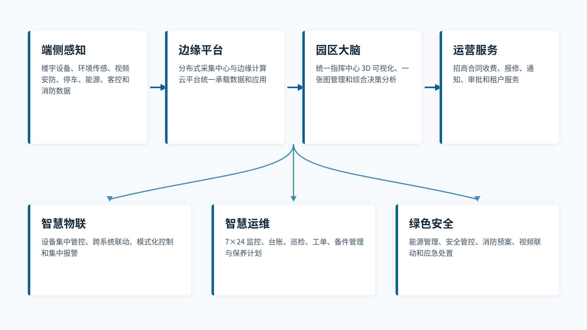 智慧园区解决方案
